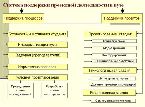 Особенности проектной деятельности в вузе