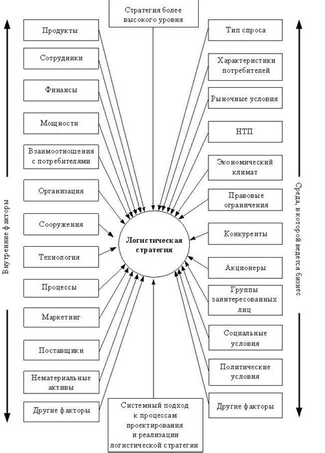 Особенности процесса планирования в системе логистики первого уровня