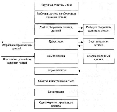 Особенности процесса ремонта