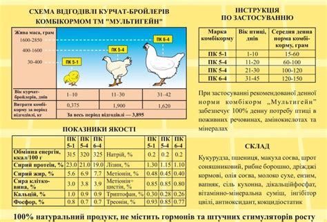 Особенности рациона для бройлеров