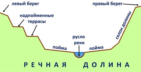 Особенности речных долин в географии 6 класса