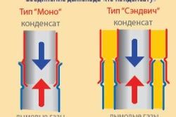 Особенности сэндвича трубы