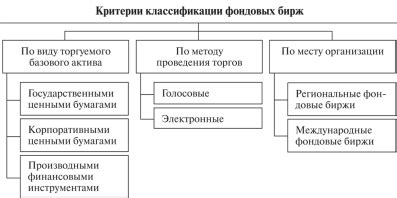 Особенности торговли на рынке ценных бумаг