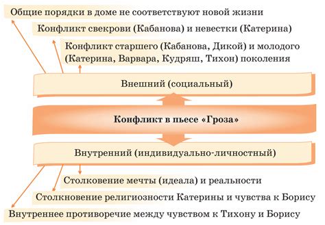 Особенности трагического конфликта в социально-философской драме