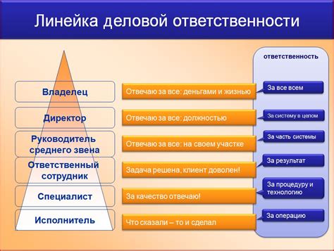 Ответственность за выполнение