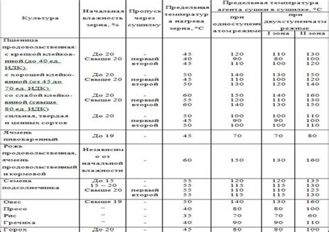 Ответственный выбор режима хранения