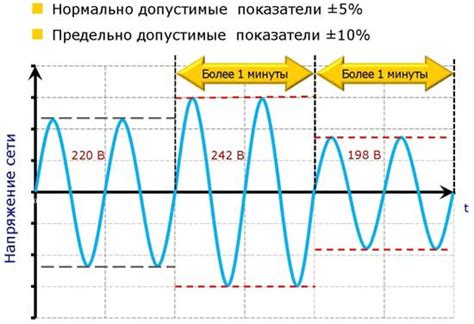 Отклонение от нормы уровня напряжения