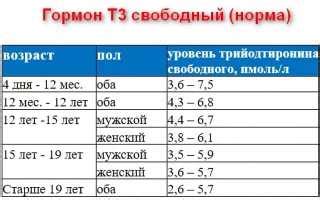 Отклонение показателя Т3 от нормы