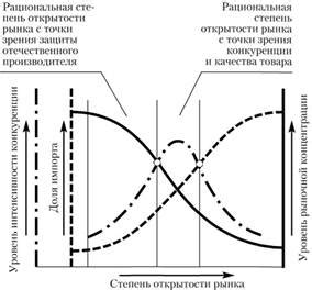 Открытость рынка