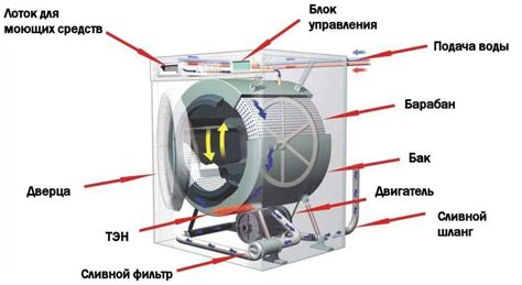 Откуда берутся утяжелители в стиральной машине?