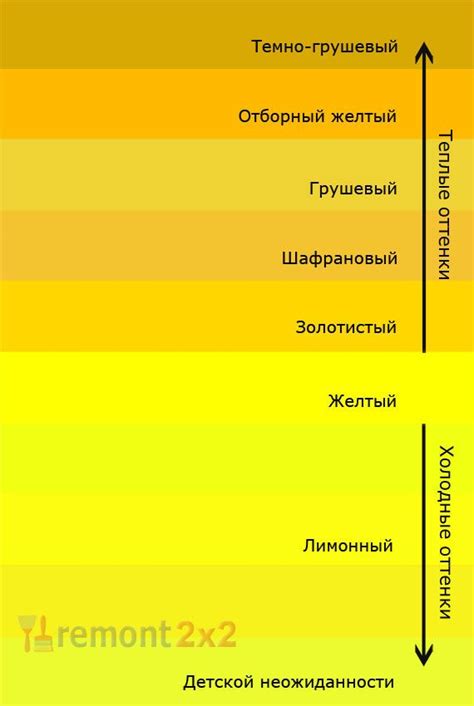 Отличие желтого цвета зарядки от обычного