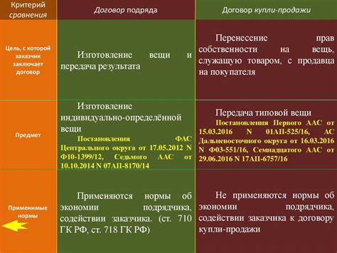 Отличия между договором поставки и продажи