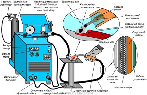 Отличия сварки MIG/MAG