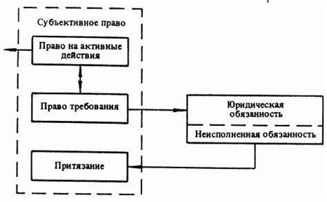 Отличия субъективного права и юридической обязанности