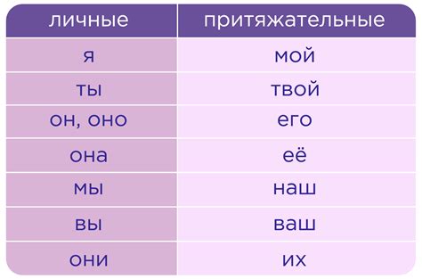 Отличия форм рода и числа на примере местоимений