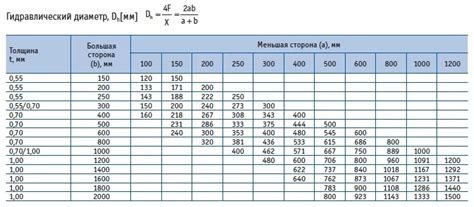 Относительный диаметр и сопротивление воздуховодов