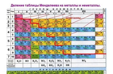 Отношение активности металлов к их позиции в периодической системе