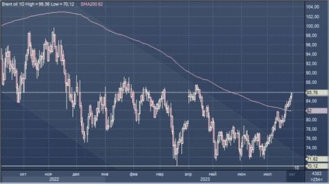 Отражение новостей на рынке нефти