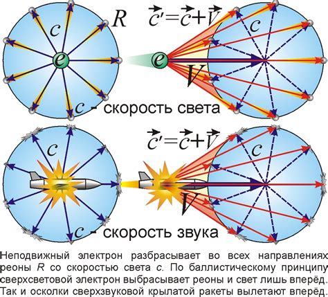 Отражение света и его зависимость от расстояния до источника