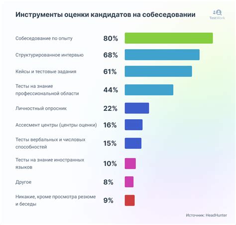 Оценка кандидата на собеседовании