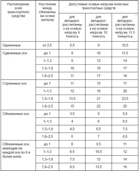 Оценка нагрузки на мост