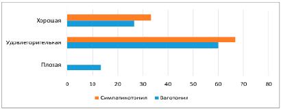 Оценка памяти и когнитивных функций