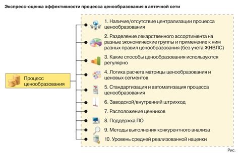 Оценка ценообразования и прибыльности