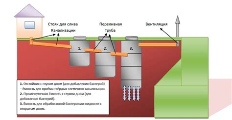 Очистка септика в частном доме: решение проблемы его забивания