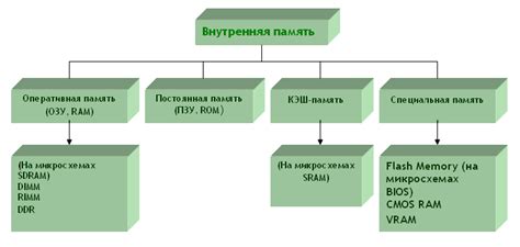 Память и емкость