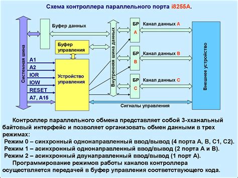 Параллельный порт в современных технологиях