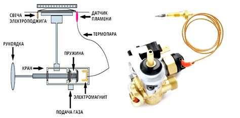 Первое преимущество газ-контроля