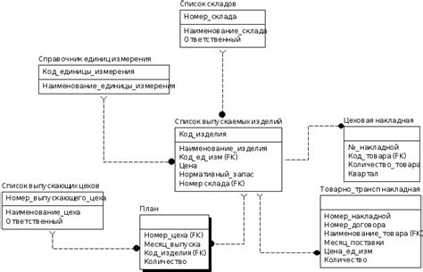 Первоначальное построение структуры базы данных