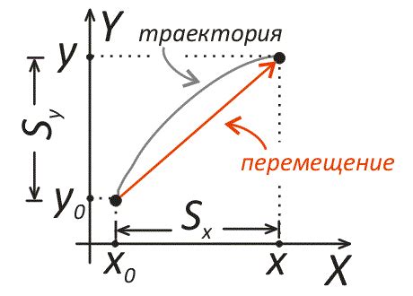 Перемещение в плоскости