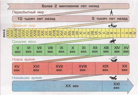 Периоды в истории человечества