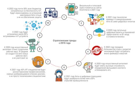 Перспективы использования и тенденции развития