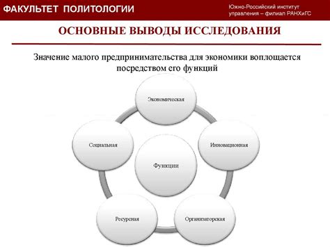 Перспективы развития малого бизнеса в России