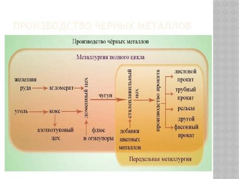 Перспективы развития производства черных металлов