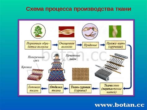 Перспективы развития технологии производства ткани 5 класс