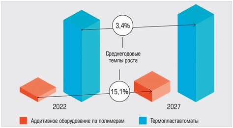 Перспективы роста производства