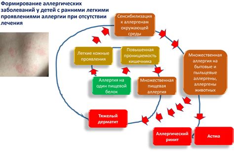 Пищевой аллергический реакция