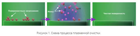 Плазменная очистка без использования геля