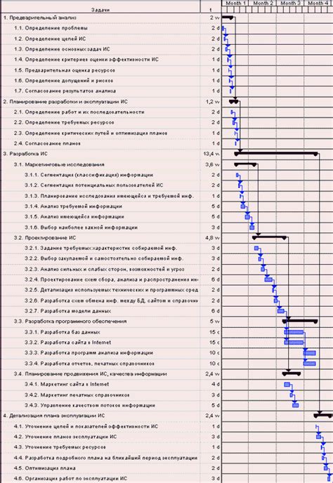 Планирование последовательности работ