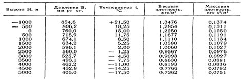 Плотность воздуха