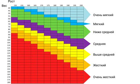 Плотность и жесткость матраса: что выбрать?