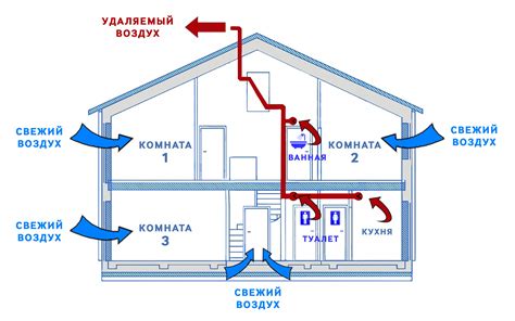 Плохое состояние вентиляции в доме