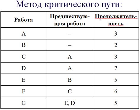 Плохо продуманное планирование хода работ