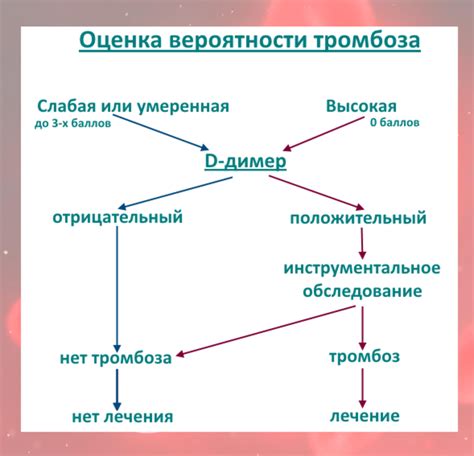 Повышение уровня Д-димера: причины