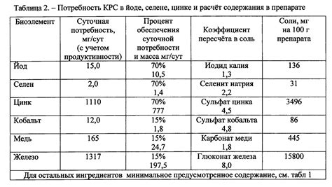 Повышенное вязкое содержание