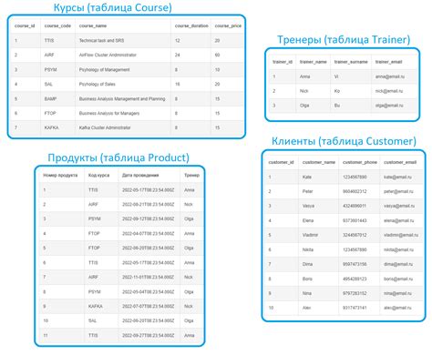 Подготовка к очистке таблицы SQL