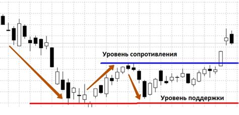 Поддержка и сопротивление